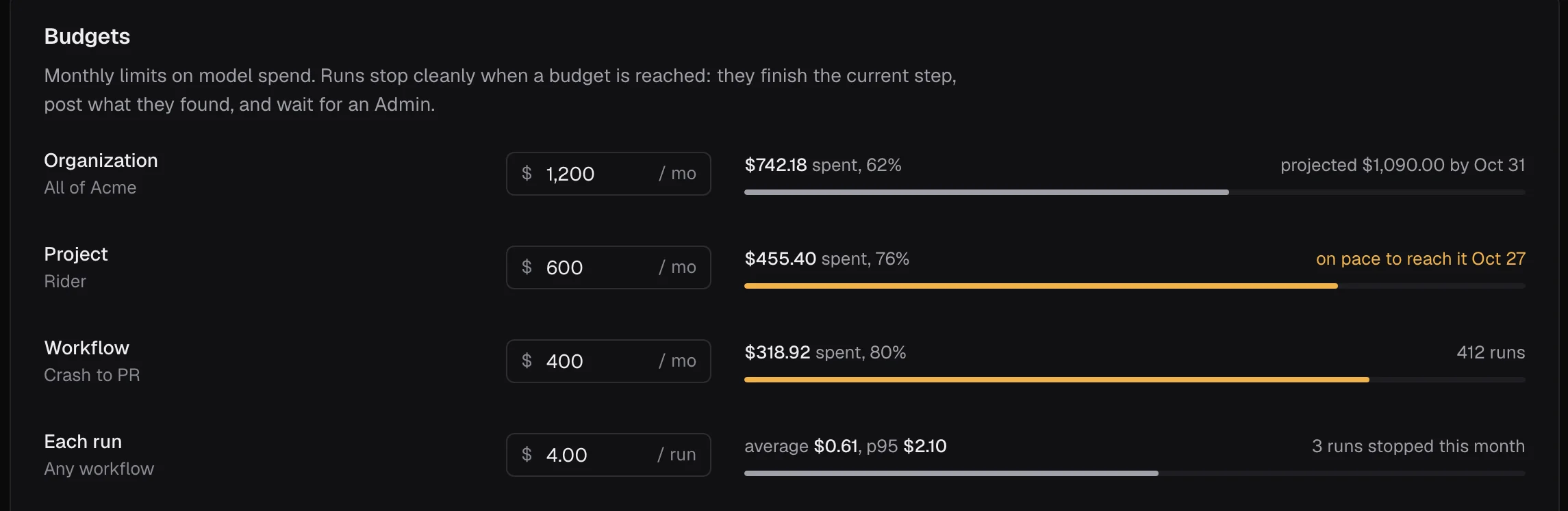 Budgets in Settings: organization 1,200 dollars a month with 742.18 spent, project Rider 600 dollars, workflow Crash to PR 400 dollars, and 4 dollars per run.