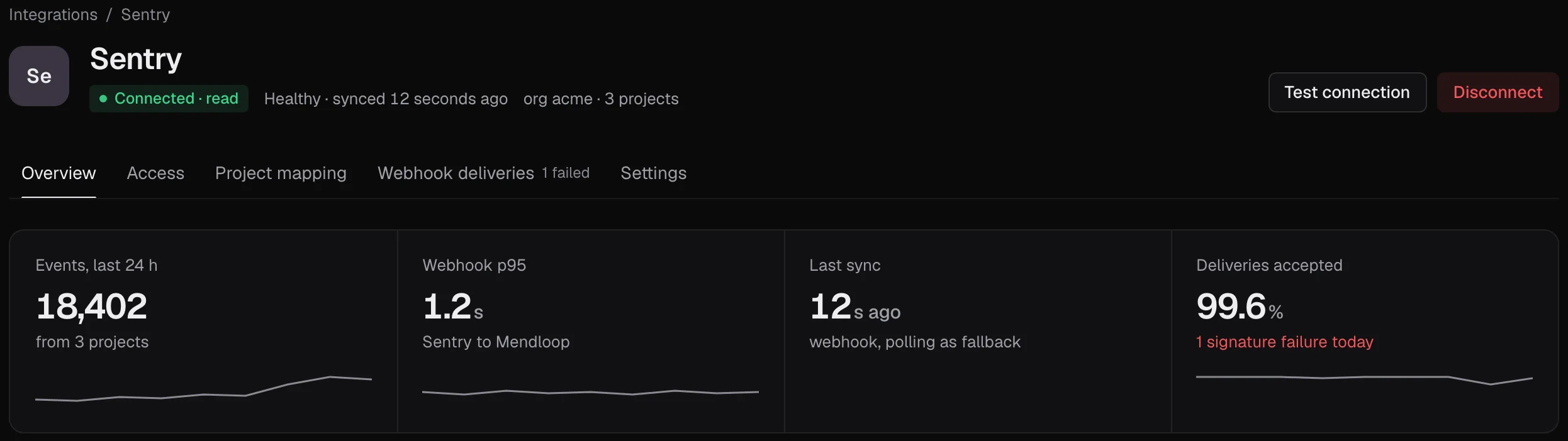 A Sentry connection: connected with read access, 18,402 events in the last 24 hours from 3 projects, webhook p95 of 1.2 seconds.